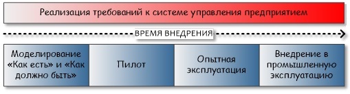 Процесс внедрения УИС