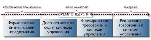 Процесс модернизации системы управления