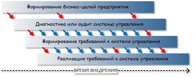 Процесс непрерывной модернизации системы управления