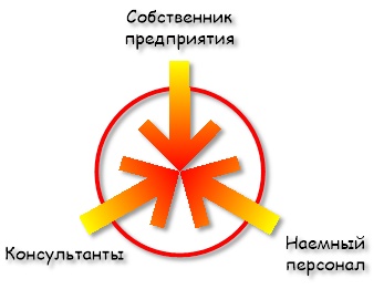 Конфликт интересов при внедрении УИС