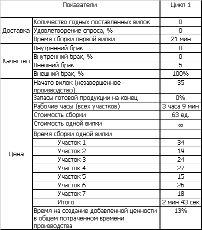 LEAN игра, Показатели 1го цикла