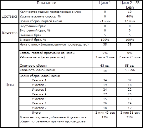 LEAN игра, Цикл 2 -показатели после 5S