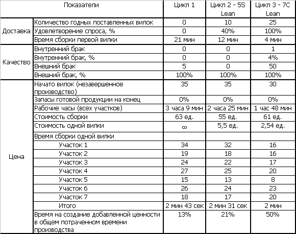 LEAN игра, Цикл 3 -показатели после 7С