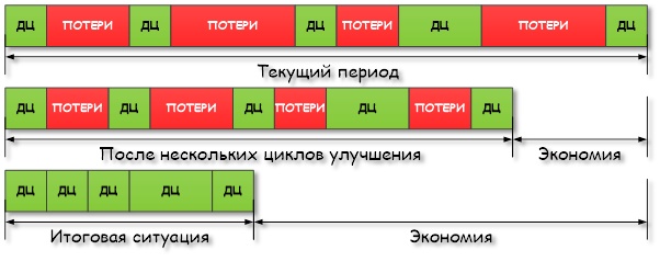 LEAN игра, Цикл 3 -показатели после 7С