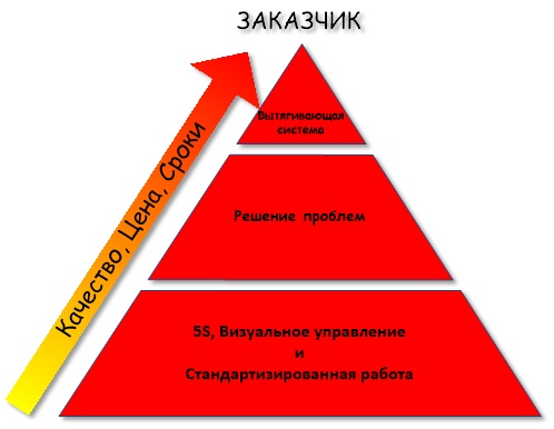 LEAN Организация