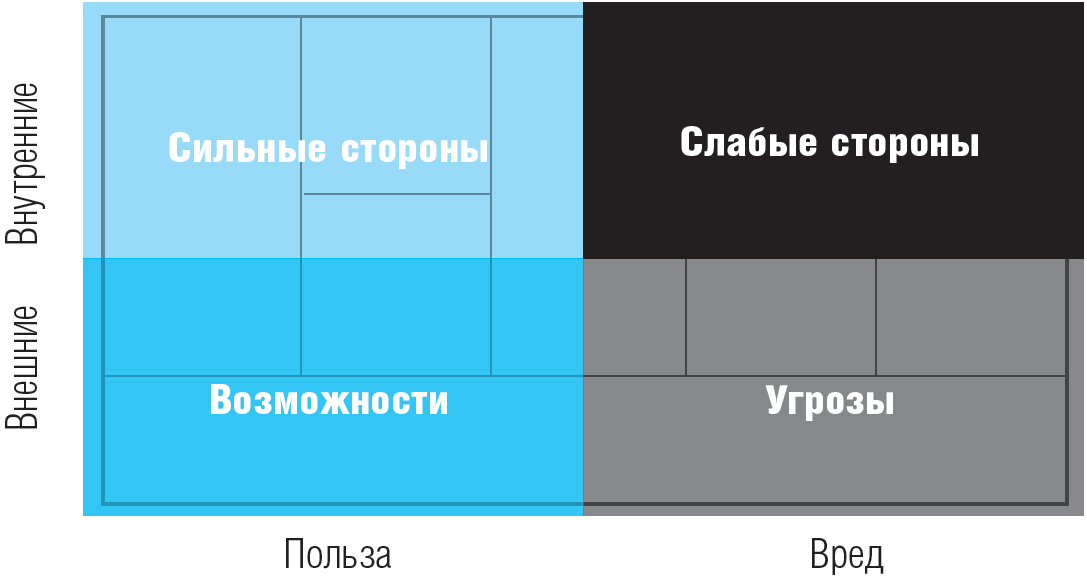 Канва Бизнес-Модели и SWOT-анализ