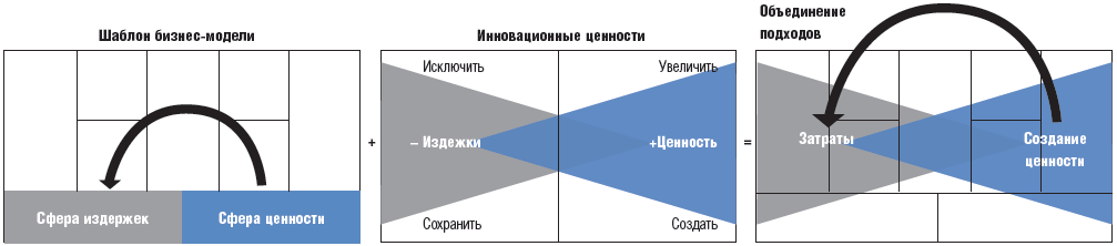 Совмещение Канвы Бизнес-Модели и Канвы Стратегии Голубого Океана