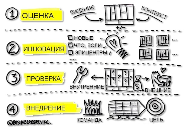 Бизнес-модель - метод инновации