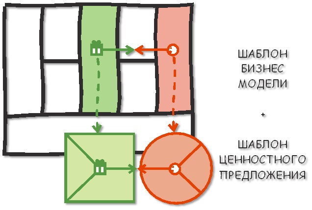 Связь Канвы Бизнес модели и Канвы CVP