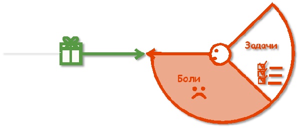 Канва CVP, Потребность -блок «головные боли»