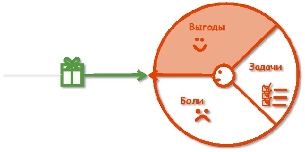 Канва CVP, Потребность -блок «Желаемые выгоды»