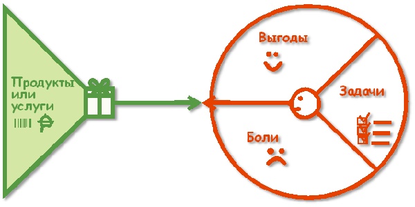 Канва CVP, Ценность -блок «Описание продукта и услуг»