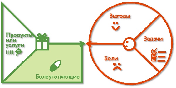 Канва CVP, Ценность -Блок «Болеутоляющие»