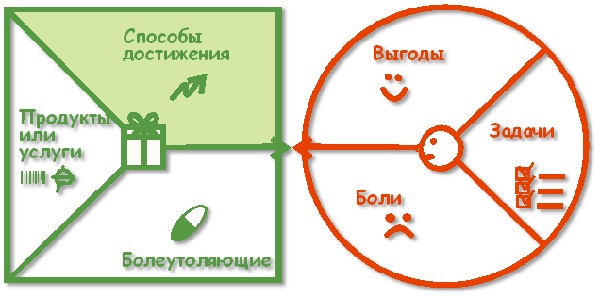 Канва CVP, Ценность -блок «Создаваемые выгоды»