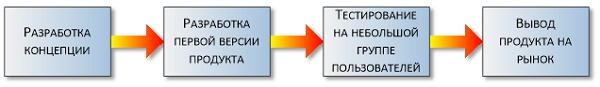 Традиционный процесс «Разработка продукта» (Product Development)