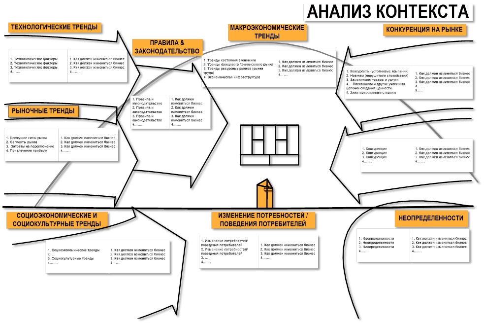Канва «Анализ контекста» - Инструмент анализа влияния будущего состояния внешней среды на бизнес-модель компании