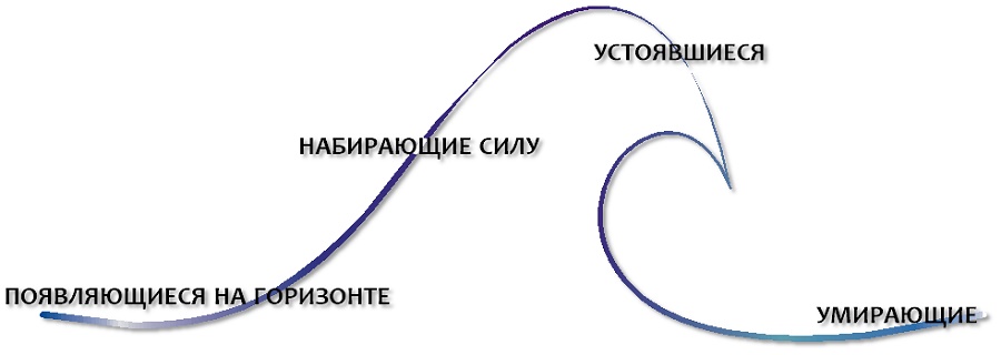 Канва «Волна» - инструмент оценки силы влияния трендов внешней среды на бизнес