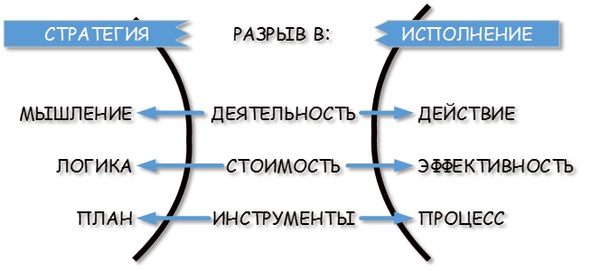 разрыв между стратегией и исполнением