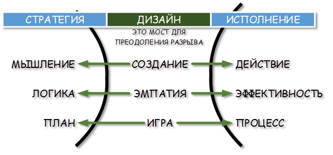 Дизайн как мост устраняющий разрыв между стратегией и исполнением