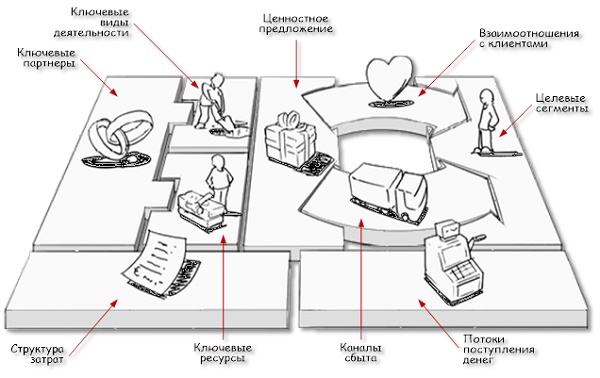 Курсовая работа: Построение бизнес-модели деятельности предприятия