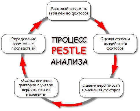 Pest-анализ компании в рамках стратегического планирования