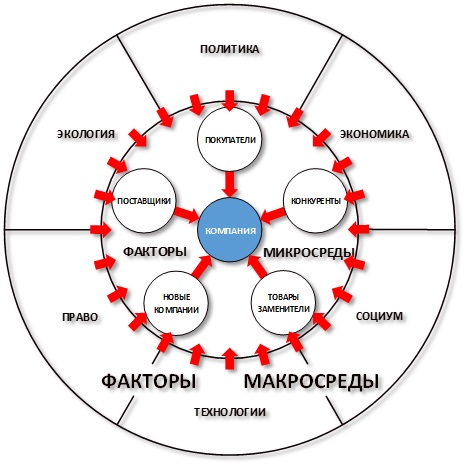 Макро и микросреда организации