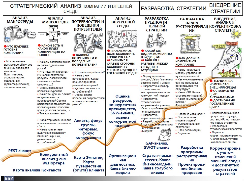 Инструменты стратегического управления в привязке к этапам процесса разработки стратегии