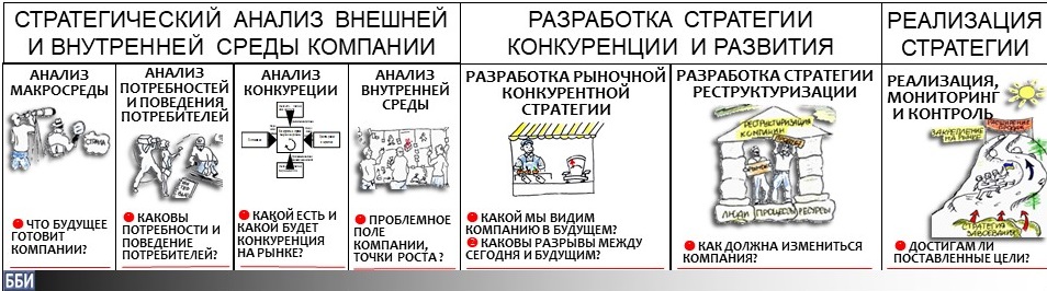 Основные этапы процесса разработки и реализации стратегии развития