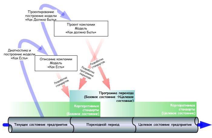 Разработка корпоративных стандартов